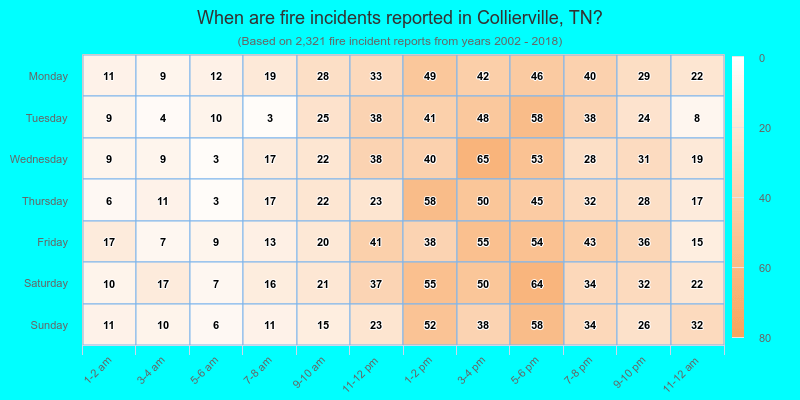 When are fire incidents reported in Collierville, TN?