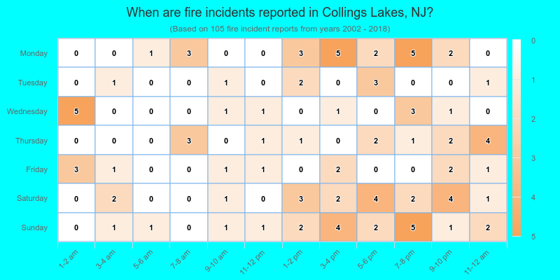 When are fire incidents reported in Collings Lakes, NJ?