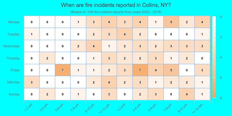 When are fire incidents reported in Collins, NY?