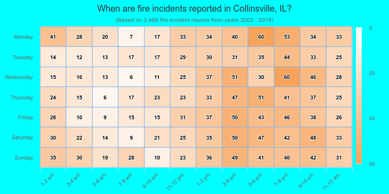 When are fire incidents reported in Collinsville, IL?