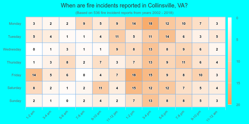 When are fire incidents reported in Collinsville, VA?