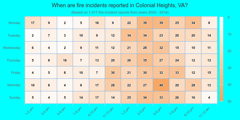 When are fire incidents reported in Colonial Heights, VA?
