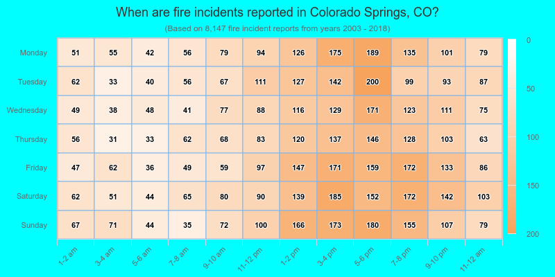 When are fire incidents reported in Colorado Springs, CO?