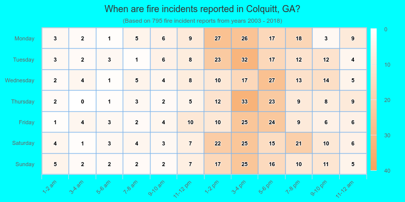 When are fire incidents reported in Colquitt, GA?