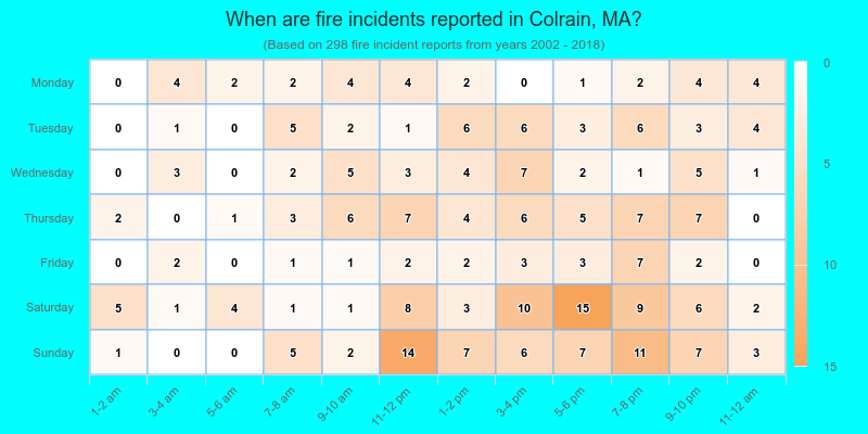 When are fire incidents reported in Colrain, MA?