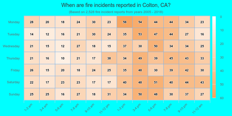 When are fire incidents reported in Colton, CA?