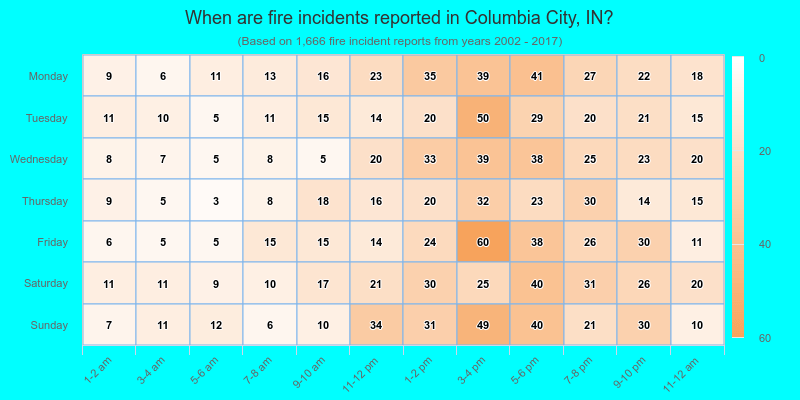 When are fire incidents reported in Columbia City, IN?