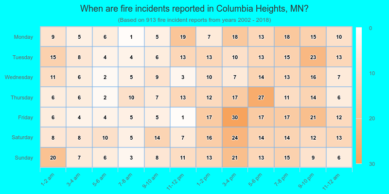When are fire incidents reported in Columbia Heights, MN?