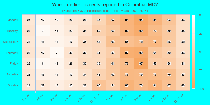 When are fire incidents reported in Columbia, MD?