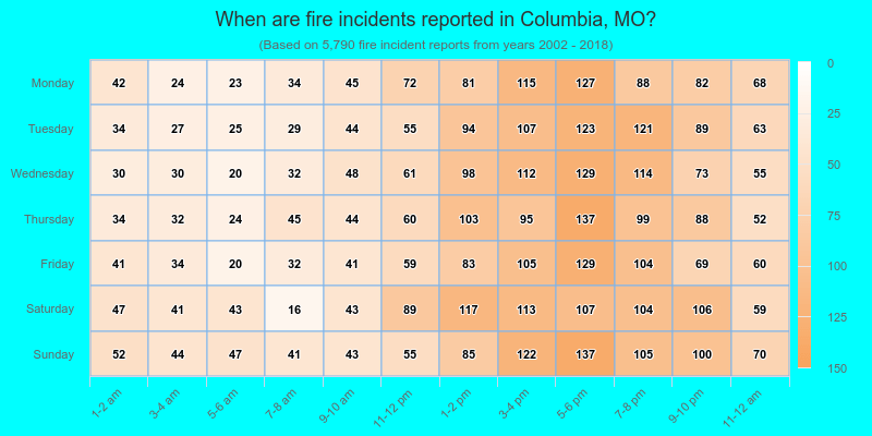 When are fire incidents reported in Columbia, MO?