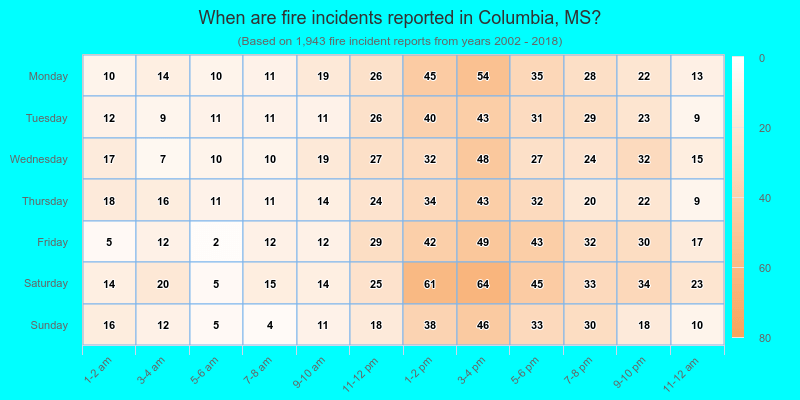 When are fire incidents reported in Columbia, MS?