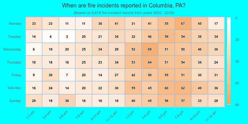 When are fire incidents reported in Columbia, PA?