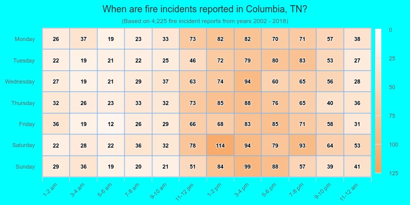 When are fire incidents reported in Columbia, TN?