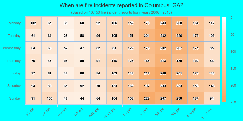 When are fire incidents reported in Columbus, GA?