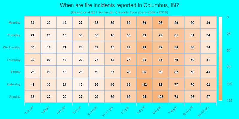 When are fire incidents reported in Columbus, IN?
