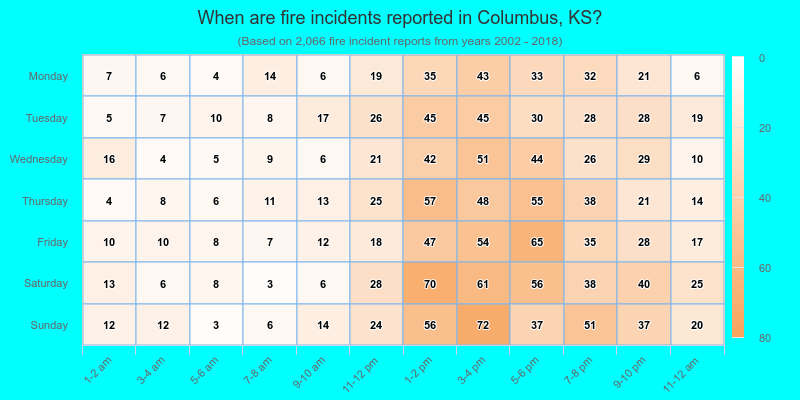 When are fire incidents reported in Columbus, KS?