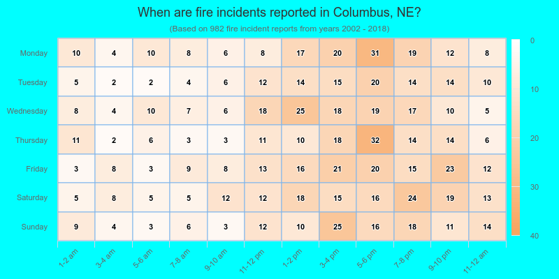 When are fire incidents reported in Columbus, NE?