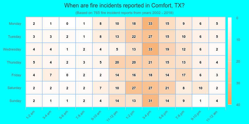 When are fire incidents reported in Comfort, TX?