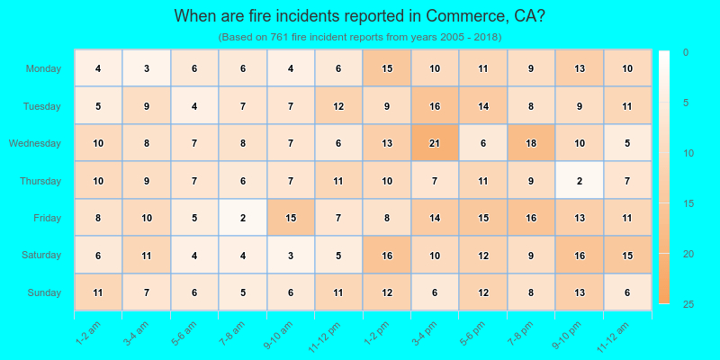 When are fire incidents reported in Commerce, CA?