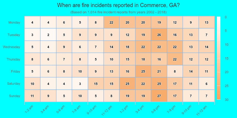 When are fire incidents reported in Commerce, GA?