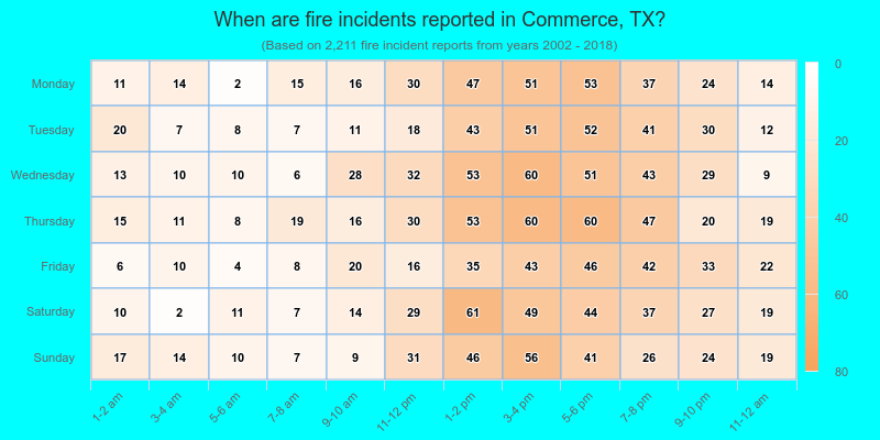 When are fire incidents reported in Commerce, TX?