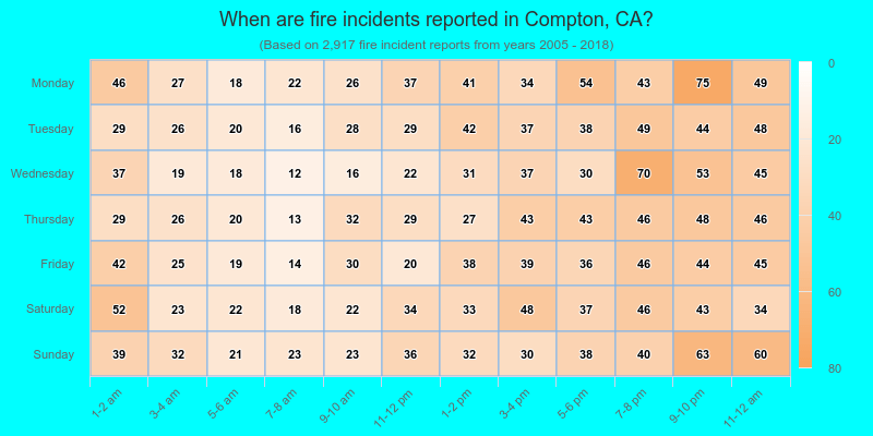 When are fire incidents reported in Compton, CA?