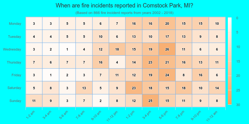 When are fire incidents reported in Comstock Park, MI?