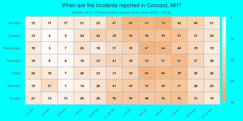 When are fire incidents reported in Concord, NH?