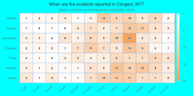 When are fire incidents reported in Congers, NY?