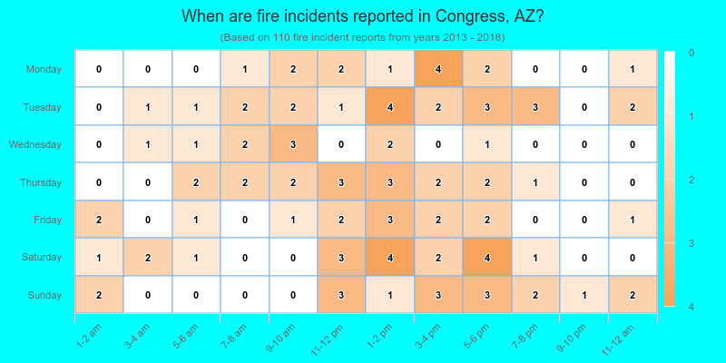 When are fire incidents reported in Congress, AZ?
