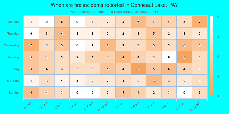 When are fire incidents reported in Conneaut Lake, PA?