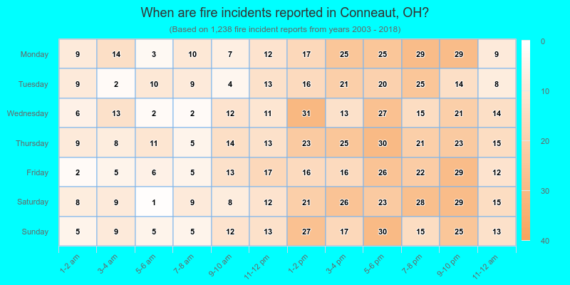 When are fire incidents reported in Conneaut, OH?