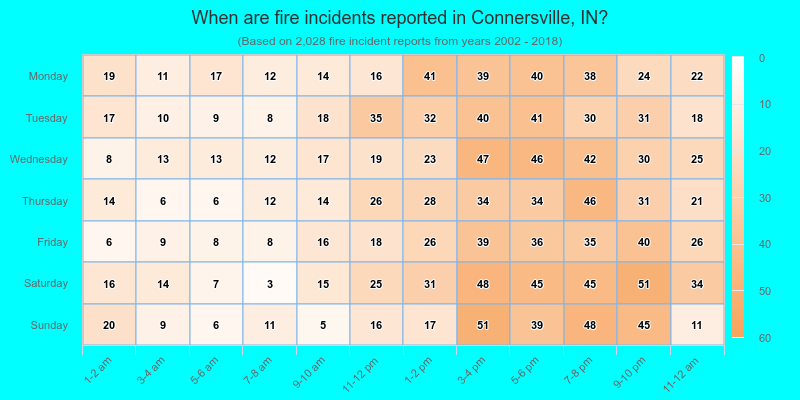 When are fire incidents reported in Connersville, IN?