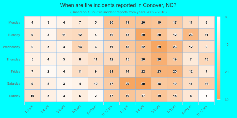 When are fire incidents reported in Conover, NC?