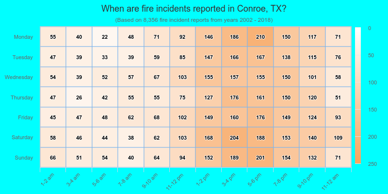 When are fire incidents reported in Conroe, TX?