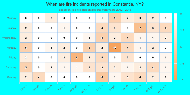 When are fire incidents reported in Constantia, NY?