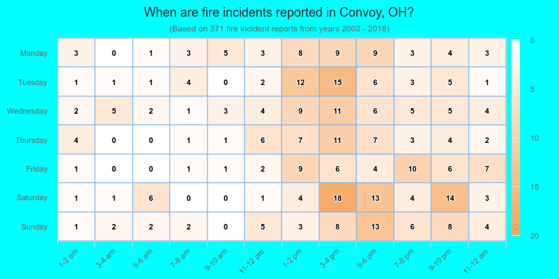 When are fire incidents reported in Convoy, OH?