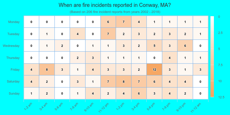 When are fire incidents reported in Conway, MA?