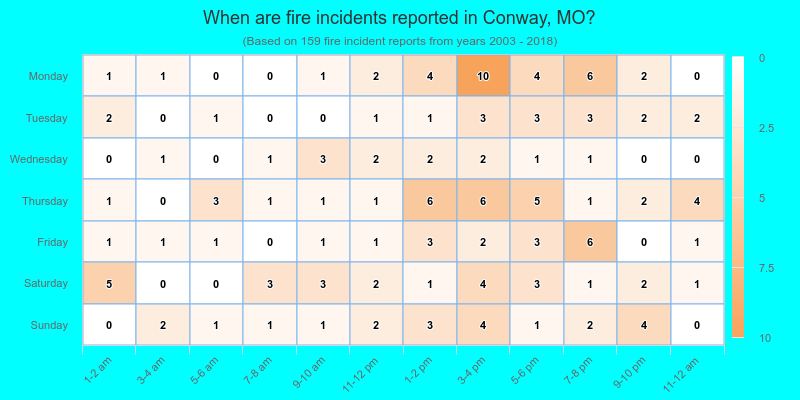 When are fire incidents reported in Conway, MO?