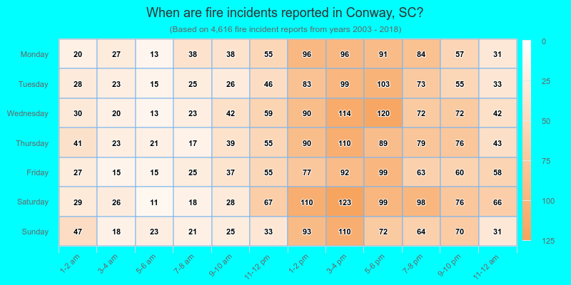 When are fire incidents reported in Conway, SC?