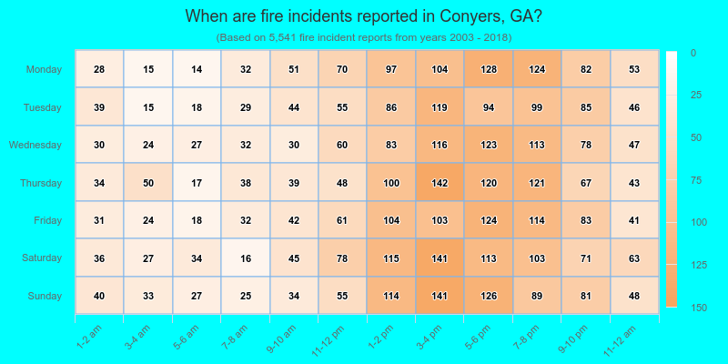 When are fire incidents reported in Conyers, GA?