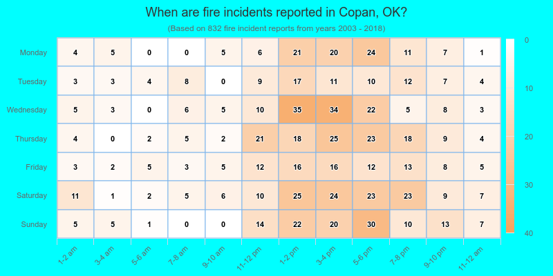 When are fire incidents reported in Copan, OK?