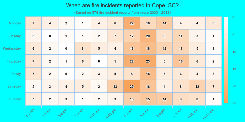 When are fire incidents reported in Cope, SC?