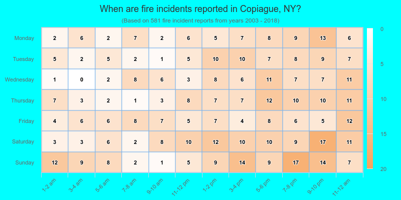 When are fire incidents reported in Copiague, NY?