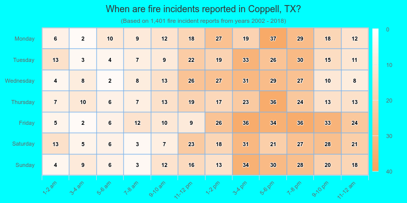 When are fire incidents reported in Coppell, TX?