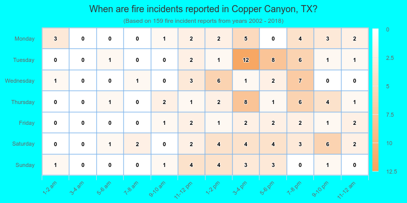 When are fire incidents reported in Copper Canyon, TX?