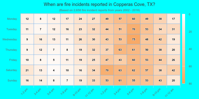When are fire incidents reported in Copperas Cove, TX?