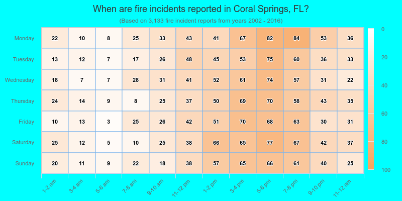 When are fire incidents reported in Coral Springs, FL?