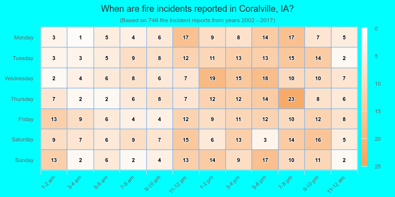 When are fire incidents reported in Coralville, IA?