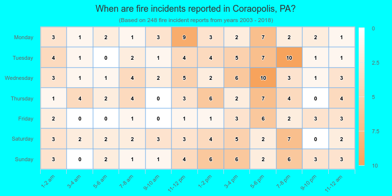 When are fire incidents reported in Coraopolis, PA?
